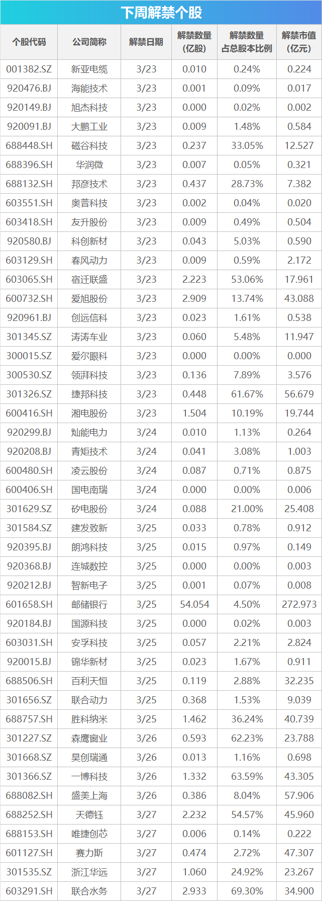 下周影响市场重要资讯前瞻：国内成品油价或大幅上调，欧洲多国将开始实行夏令时，3只新股即将发行-第1张图片-51吃大瓜