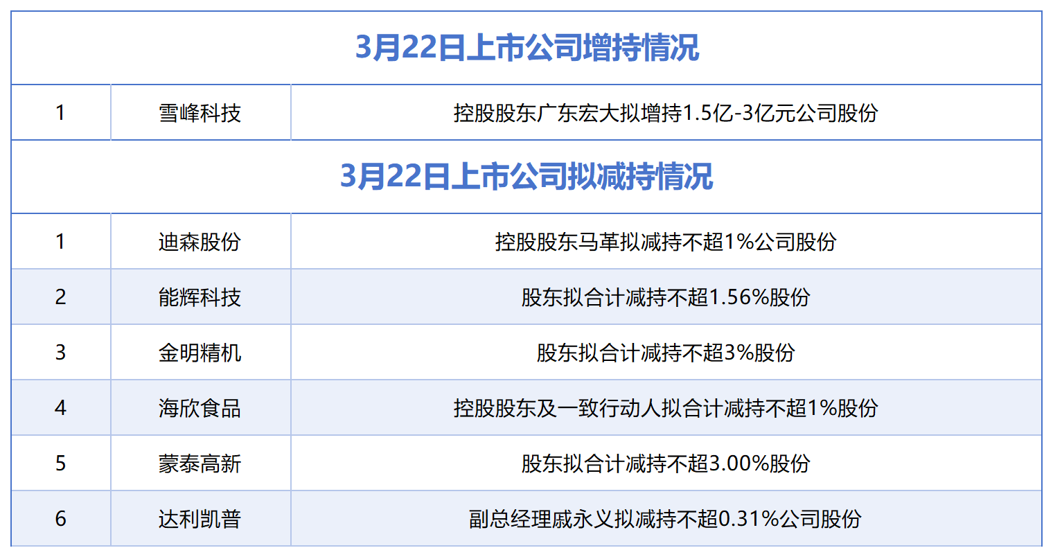 3月22日增减持汇总:雪峰科技披露增持情况,迪森股份等6股拟减持(表)-第1张图片-51吃大瓜 3月22日增减持汇总:雪峰科技披露增持情况,迪森股份等6股拟减持(表)-第1张图片-51吃大瓜