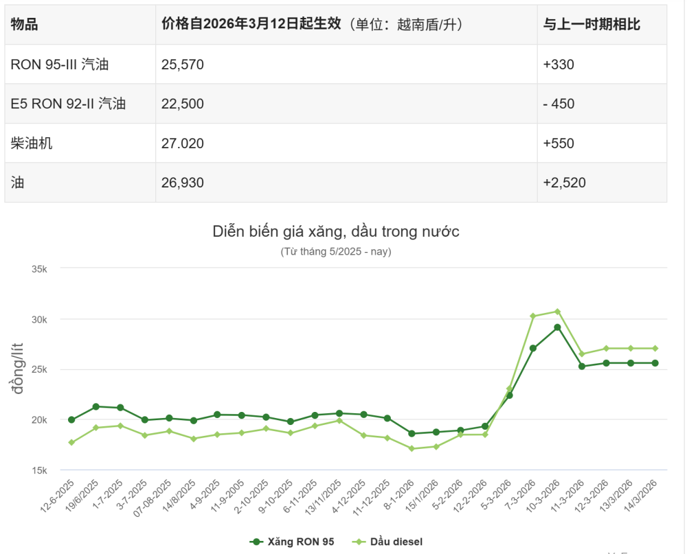 越南油荒,储备撑不到2个月!原材料大涨价,当地中国商人:谁有货谁是甲方-第2张图片-51吃大瓜 越南油荒,储备撑不到2个月!原材料大涨价,当地中国商人:谁有货谁是甲方-第2张图片-51吃大瓜