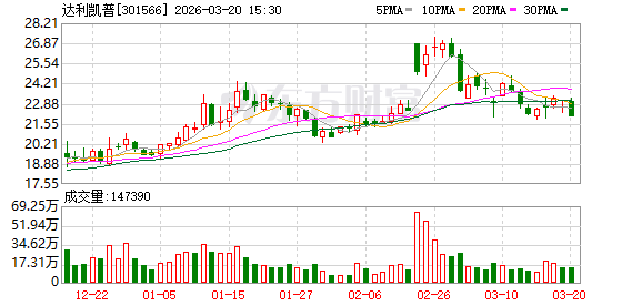 达利凯普：副总经理戚永义拟减持不超过1244500股-第1张图片-51吃大瓜