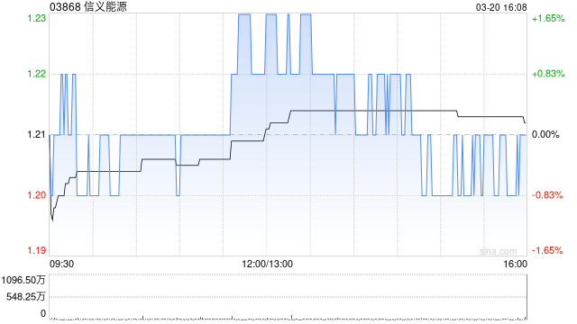 信义能源获上海宁泉资产管理有限公司增持451.6万股 每股作价1.27港元-第1张图片-51吃大瓜 信义能源获上海宁泉资产管理有限公司增持451.6万股 每股作价1.27港元-第1张图片-51吃大瓜
