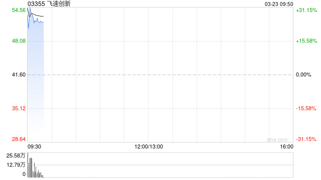 飞速创新首挂上市 股价现涨24.64%-第1张图片-51吃大瓜
