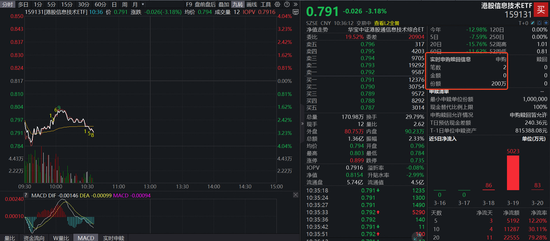 情绪降至冰点!全市场唯一港股信息技术ETF(159131)跌逾3%下探上市新低,资金逆流加码-第1张图片-51吃大瓜 情绪降至冰点!全市场唯一港股信息技术ETF(159131)跌逾3%下探上市新低,资金逆流加码-第1张图片-51吃大瓜