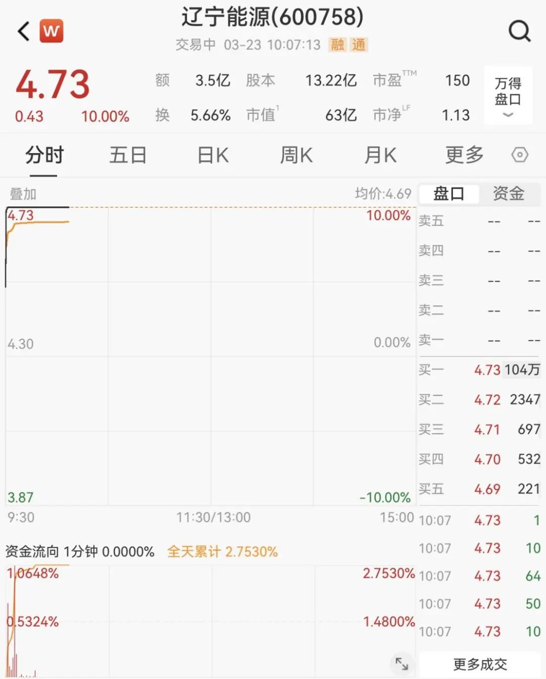 逆市拉升！600758，一分钟涨停！104万手封板-第5张图片-51吃大瓜