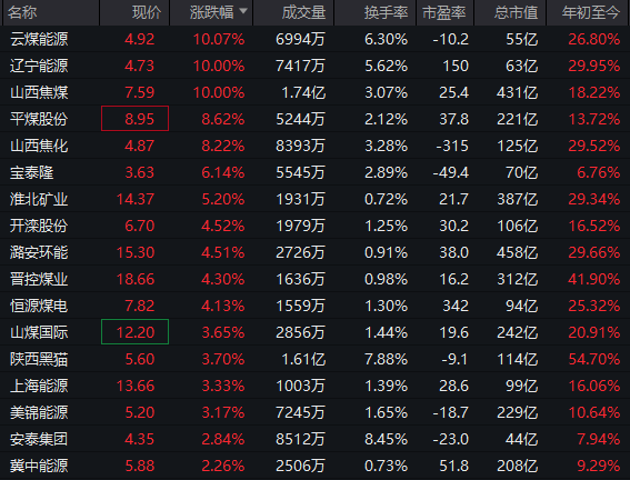 逆市拉升！600758，一分钟涨停！104万手封板-第6张图片-51吃大瓜