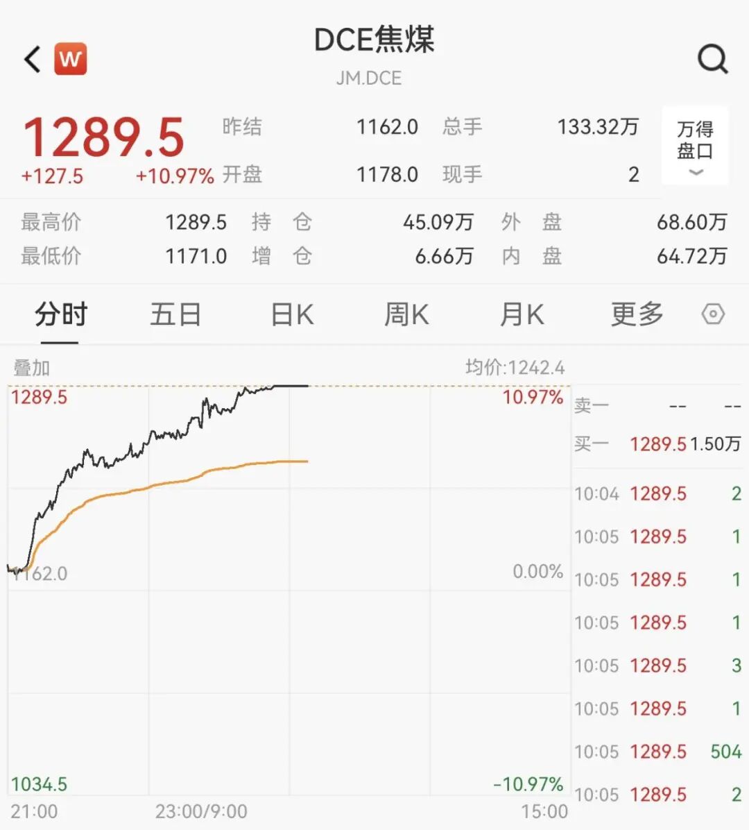 逆市拉升！600758，一分钟涨停！104万手封板-第7张图片-51吃大瓜