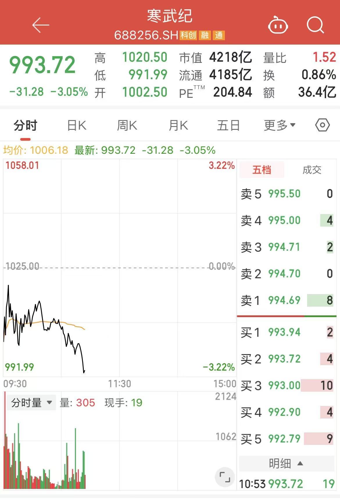 历史最佳业绩难挡股价颓势,“寒王”股价跌破千元关口-第1张图片-51吃大瓜 历史最佳业绩难挡股价颓势,“寒王”股价跌破千元关口-第1张图片-51吃大瓜