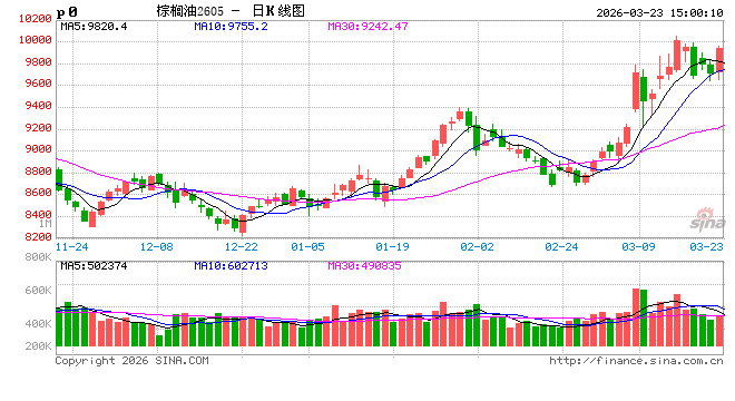 长安期货：地缘扰动持续注入风险升水，油脂维持高位震荡-第2张图片-51吃大瓜