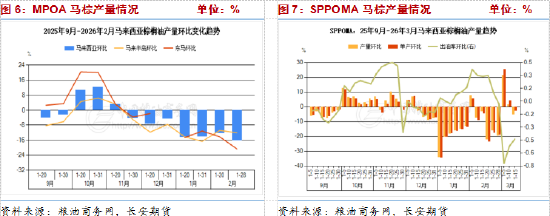 长安期货：地缘扰动持续注入风险升水，油脂维持高位震荡-第6张图片-51吃大瓜