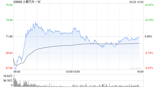 高盛:小鹏汽车-W首季收入指引胜预期 予“买入”评级及目标价85港元-第1张图片-51吃大瓜 高盛:小鹏汽车-W首季收入指引胜预期 予“买入”评级及目标价85港元-第1张图片-51吃大瓜