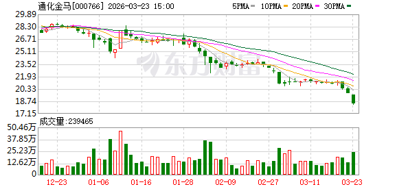 通化金马:公司正积极推进新药商业化相关工作-第1张图片-51吃大瓜 通化金马:公司正积极推进新药商业化相关工作-第1张图片-51吃大瓜