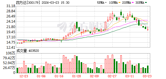 四方达:公司目前已具备批量制备英寸级金刚石衬底及薄膜的相关生产能力-第1张图片-51吃大瓜 四方达:公司目前已具备批量制备英寸级金刚石衬底及薄膜的相关生产能力-第1张图片-51吃大瓜