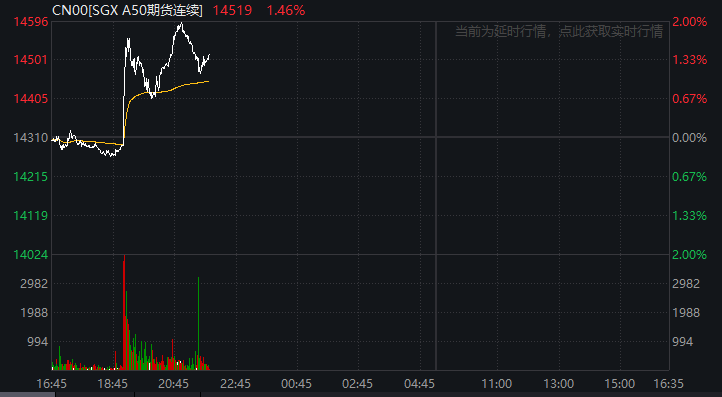 深夜，全线爆发！A50，直线拉升！中概股大涨-第4张图片-51吃大瓜