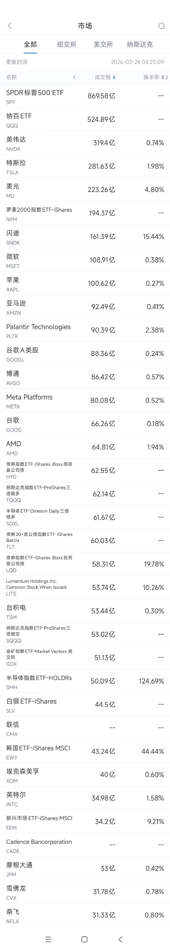 3月24日美股成交额前20：巴克莱称特斯拉Terafab芯片项目资本支出指引“严重偏低”-第1张图片-51吃大瓜