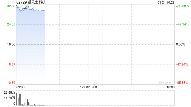 凯乐士科技首挂上市 早盘上涨81.15%-第1张图片-51吃大瓜
