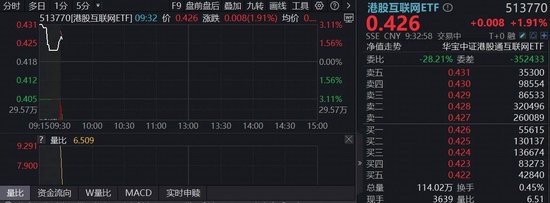 地缘缓和，华宝基金港股互联网ETF（513770）涨近2%，阿里或发布重磅芯片，直指算力需求-第1张图片-51吃大瓜
