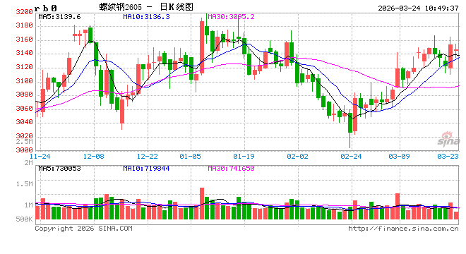 光大期货：3月24日矿钢煤焦日报-第2张图片-51吃大瓜