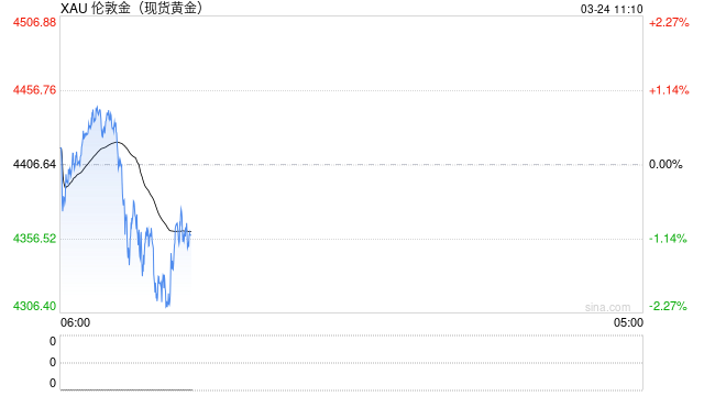 黄金能抄底了？-第2张图片-51吃大瓜