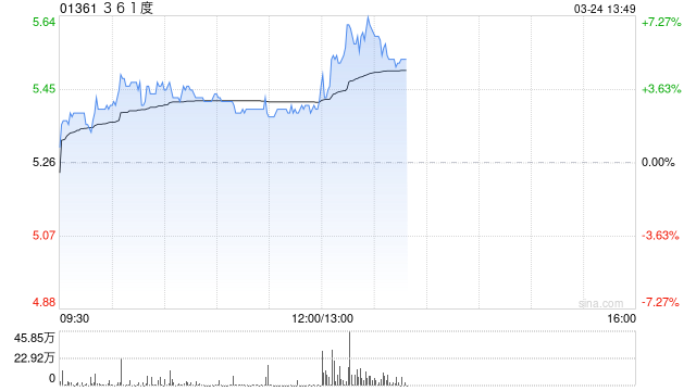 361度发布年度业绩 股东应占溢利13.09亿元同比增长13.95%-第1张图片-51吃大瓜