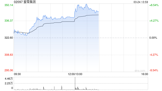 蜜雪集团发布年度业绩 净利润59.27亿元同比增长33.1%-第1张图片-51吃大瓜