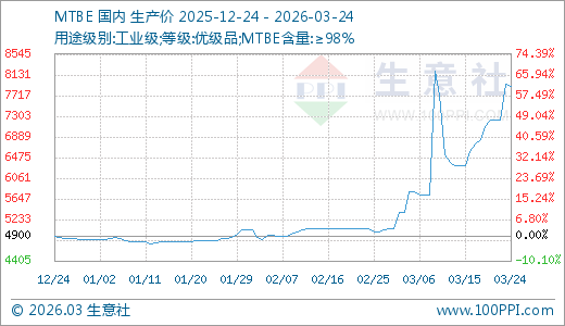 03月24日MTBE价格7910.60元/吨 5天上涨11.42%-第1张图片-51吃大瓜