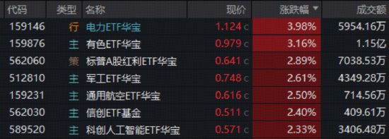 港股暴力反弹，创新药一马当先，520880飙涨超4%！电力爆发涨停潮，华宝基金电力ETF劲涨近4%-第2张图片-51吃大瓜