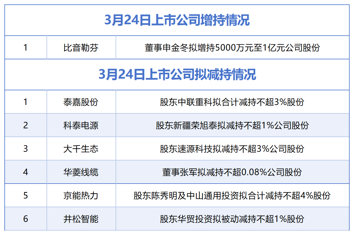 3月24日增减持汇总：比音勒芬披露增持情况，泰嘉股份等6股拟减持（表）-第1张图片-51吃大瓜