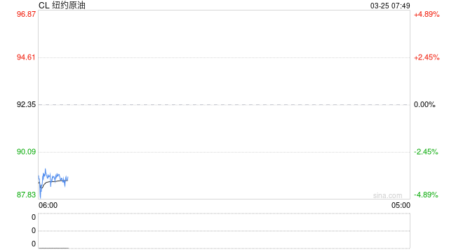 油价凌晨再跳水！美国妥协提出停火方案，油市进入关键时间窗口-第2张图片-51吃大瓜