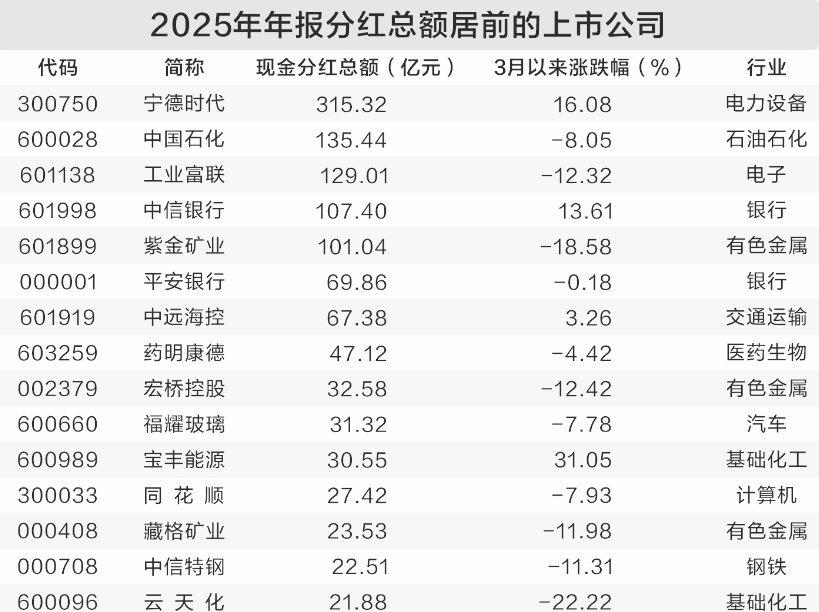 大手笔分红公司来了！这5家突破百亿，最高超300亿元-第1张图片-51吃大瓜