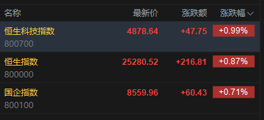 快讯：恒指高开0.87% 科指涨0.99% 科网股活跃 黄金股普涨 AI应用股高开-第2张图片-51吃大瓜