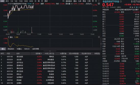 吃喝板块震荡拉升，华宝基金食品饮料ETF（515710）涨0.74%！机构：行业拐点正逐步临近-第1张图片-51吃大瓜