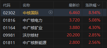 港股午评：恒指涨0.04% 科指跌0.48% 科网股、餐饮股走弱 核电股普涨 海底捞跌超10%-第3张图片-51吃大瓜