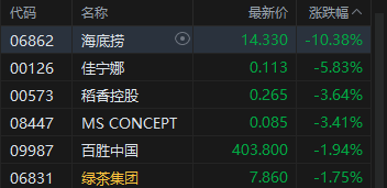港股午评：恒指涨0.04% 科指跌0.48% 科网股、餐饮股走弱 核电股普涨 海底捞跌超10%-第5张图片-51吃大瓜