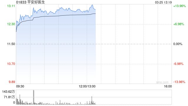 平安好医生绩后上涨12% 2025年度归母应占溢利同比增长3.66倍-第1张图片-51吃大瓜