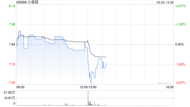 小菜园发布年度业绩 股东应占溢利7.15亿元同比增长23.16%-第1张图片-51吃大瓜