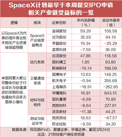 SpaceX最快本周递表IPO，A股受益标的全梳理-第1张图片-51吃大瓜