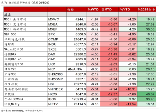 西部证券曹柳龙：黄金被错杀！-第13张图片-51吃大瓜