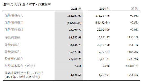 中国太平:2025年股东应占溢利270.59亿港元 同比增长220.9%-第1张图片-51吃大瓜 中国太平:2025年股东应占溢利270.59亿港元 同比增长220.9%-第1张图片-51吃大瓜