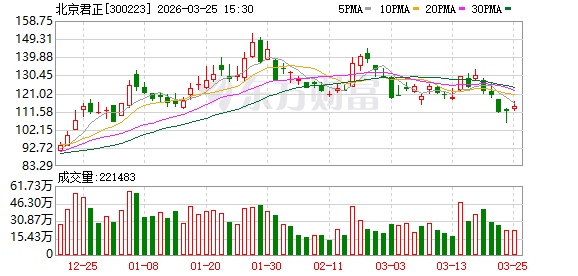 北京君正:屹唐和武岳峰为公司并购重组时标的公司的股东减持有其自身资金安排的需要-第1张图片-51吃大瓜 北京君正:屹唐和武岳峰为公司并购重组时标的公司的股东减持有其自身资金安排的需要-第1张图片-51吃大瓜