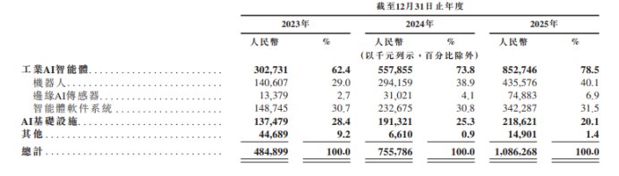 SmartMore港股IPO:主营工业AI智能体 IDG资本、隐山资本等参投-第2张图片-51吃大瓜 SmartMore港股IPO:主营工业AI智能体 IDG资本、隐山资本等参投-第2张图片-51吃大瓜
