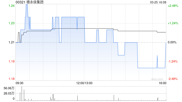 德永佳集团获执行主席潘彬泽增持40.2万股 每股作价约1.18港元-第1张图片-51吃大瓜