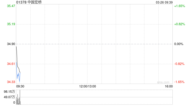 中国宏桥于3月25日斥资3.02亿港元回购875.8万股-第1张图片-51吃大瓜