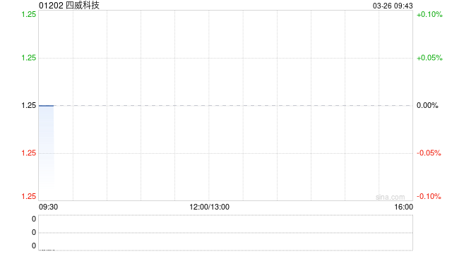 四威科技将于7月31日派发末期股息每10股0.1元-第1张图片-51吃大瓜