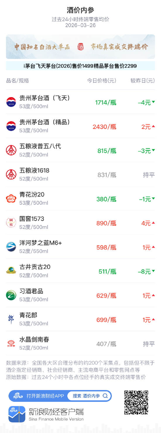 酒价内参3月26日价格发布 大单品总价小幅回落至六日低位-第1张图片-51吃大瓜 酒价内参3月26日价格发布 大单品总价小幅回落至六日低位-第1张图片-51吃大瓜