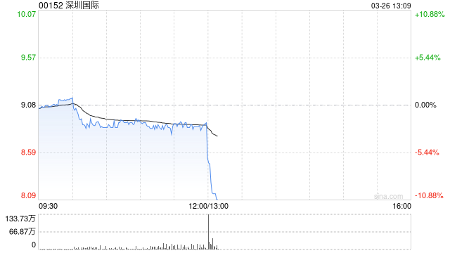 深圳国际发布年度业绩 股东应占溢利22.49亿港元同比减少21.69%-第1张图片-51吃大瓜