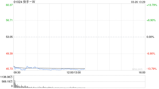 摩根大通：维持快手-W“增持”评级，4Q25业绩稳健超预期，可灵与广告业务成亮点-第1张图片-51吃大瓜