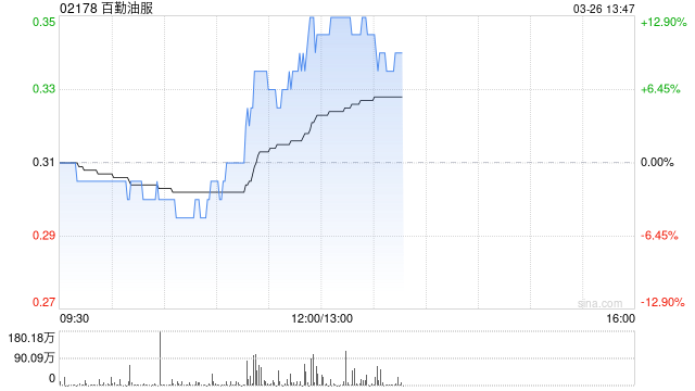 百勤油服绩后涨近13% 2025年度业绩同比扭亏为盈-第1张图片-51吃大瓜 百勤油服绩后涨近13% 2025年度业绩同比扭亏为盈-第1张图片-51吃大瓜