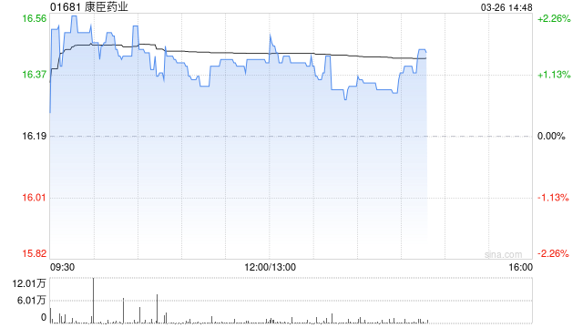 康臣药业发布年度业绩 股东应占溢利10.78亿元同比增加18.41%-第1张图片-51吃大瓜