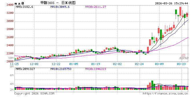 收评：国内期货主力合约涨跌互相 甲醇涨超4%-第2张图片-51吃大瓜