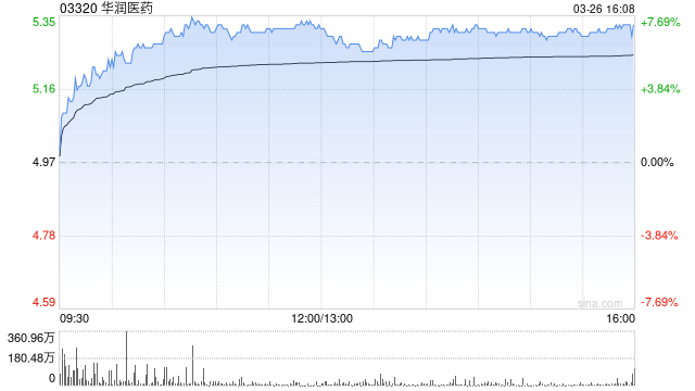 瑞银:下调华润医药目标价至6.9港元 去年收入符预期净利润胜预期-第1张图片-51吃大瓜 瑞银:下调华润医药目标价至6.9港元 去年收入符预期净利润胜预期-第1张图片-51吃大瓜